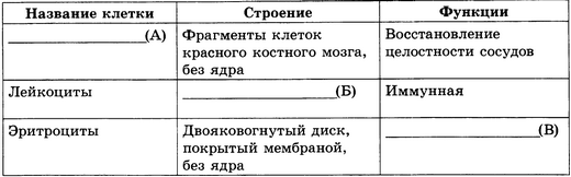 Таблица клетки крови строение функции Таблица биологии 8 класс 2/48