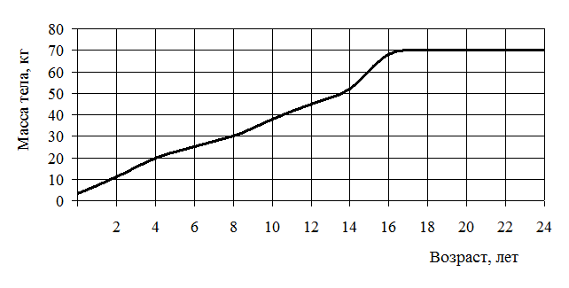Графики зависимости от возраста. График зависимости численности от возраста. График зависимости по возрасту. Вес тела график.