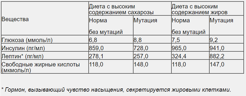 Проанализируй диаграмму и ответь на вопросы