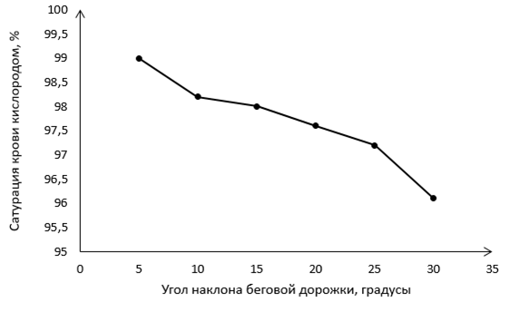 В эксперименте исследователь определял изменение химического состава