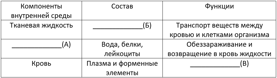 Проанализируйте таблицу форменные элементы крови Урок 18. Компоненты внутренней среды